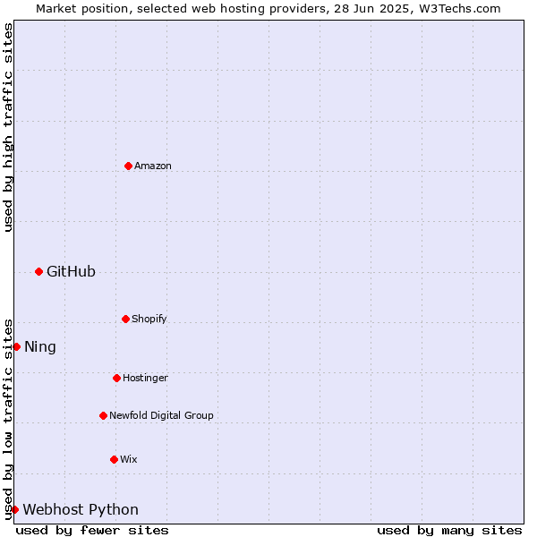 Market position of GitHub vs. Ning vs. Webhost Python