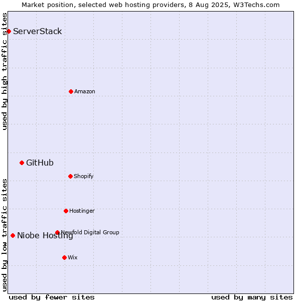 Market position of GitHub vs. Niobe Hosting vs. ServerStack
