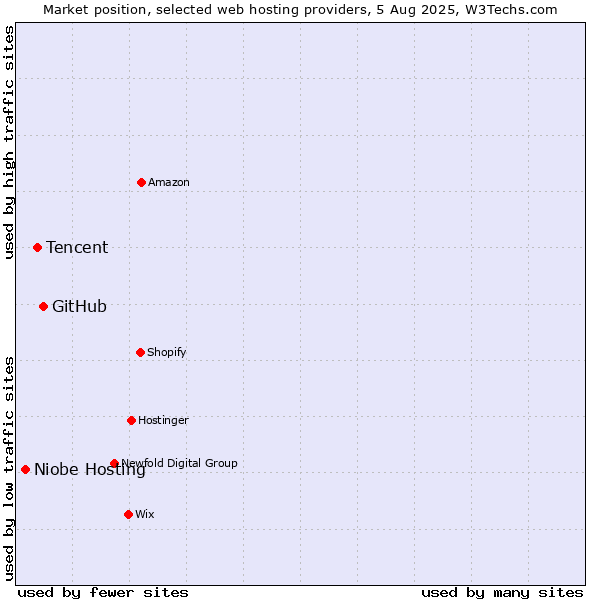 Market position of GitHub vs. Tencent vs. Niobe Hosting