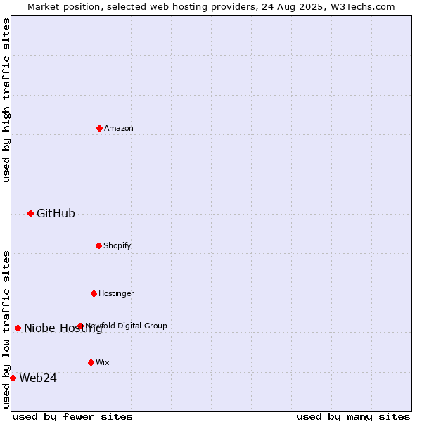Market position of GitHub vs. Niobe Hosting vs. Web24