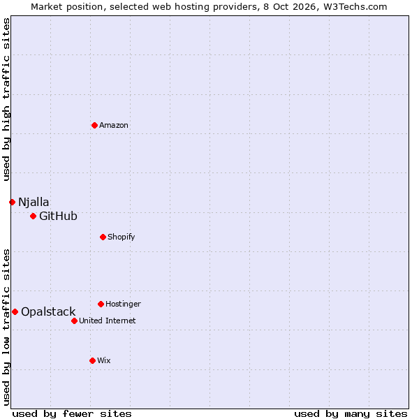 Market position of GitHub vs. Opalstack vs. Njalla