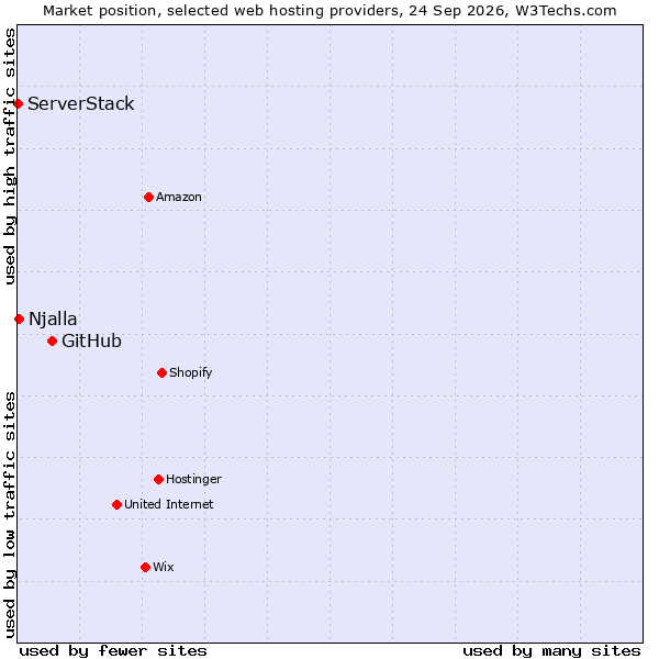 Market position of GitHub vs. Njalla vs. ServerStack