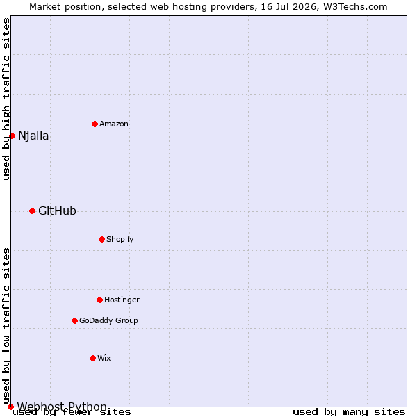 Market position of GitHub vs. Njalla vs. Webhost Python