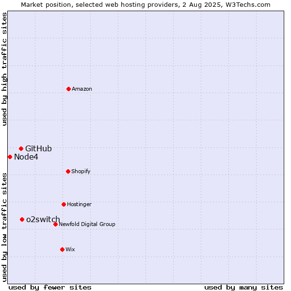 Market position of o2switch vs. GitHub vs. Node4