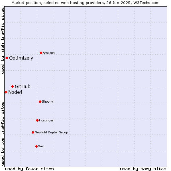 Market position of GitHub vs. Optimizely vs. Node4