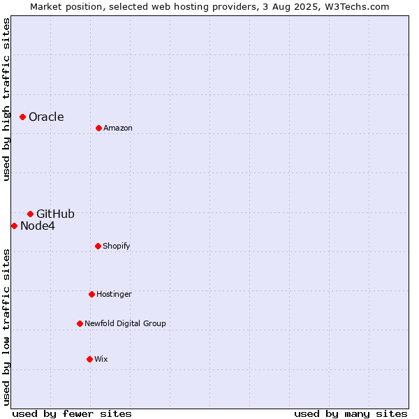 Market position of GitHub vs. Oracle vs. Node4