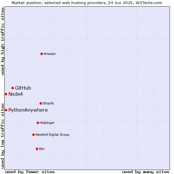 Market position of GitHub vs. Node4 vs. PythonAnywhere