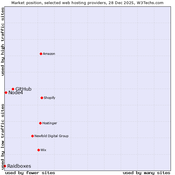 Market position of GitHub vs. Node4 vs. Raidboxes