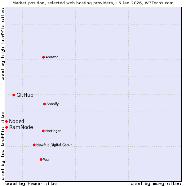 Market position of GitHub vs. RamNode vs. Node4