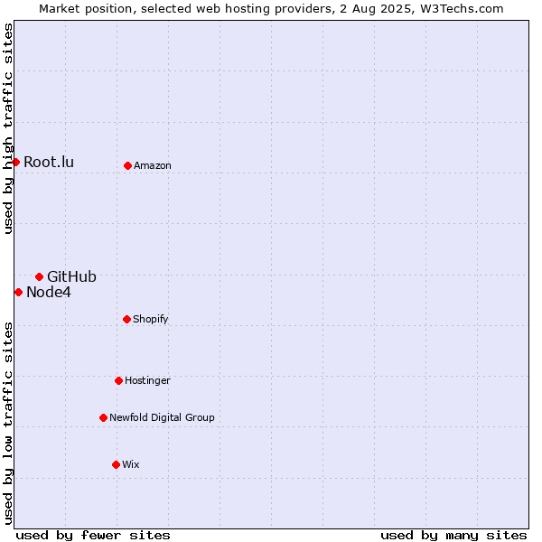 Market position of GitHub vs. Node4 vs. Root.lu