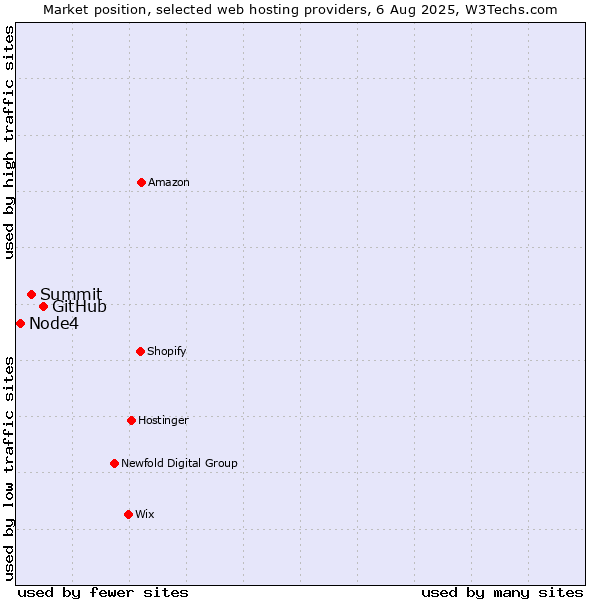Market position of GitHub vs. Summit vs. Node4