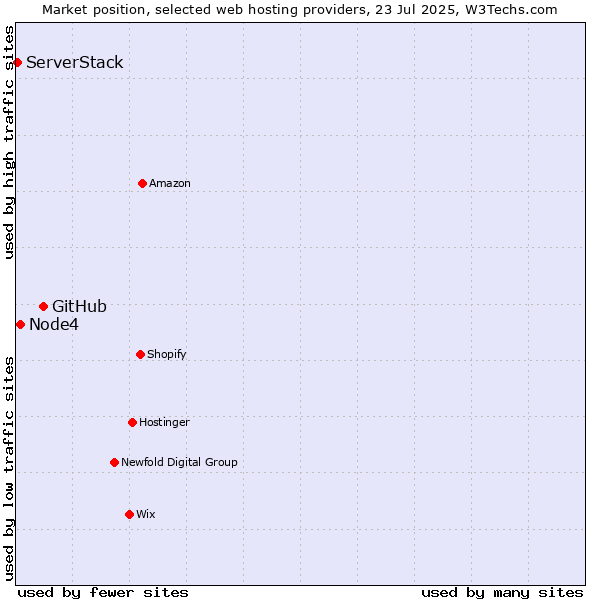 Market position of GitHub vs. Node4 vs. ServerStack