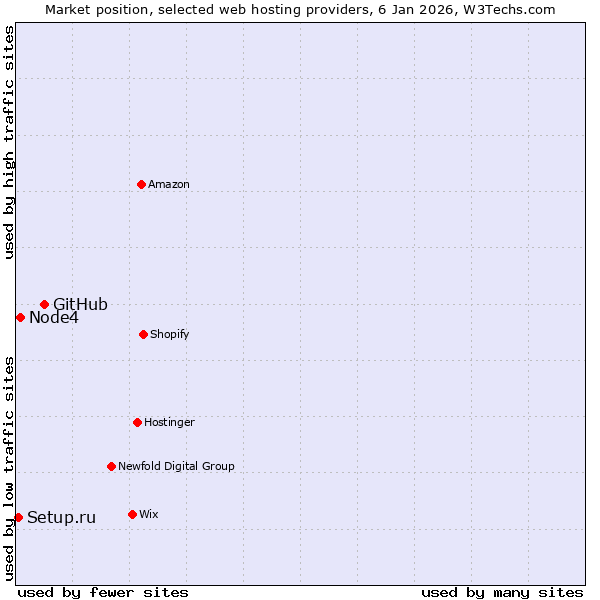 Market position of GitHub vs. Node4 vs. Setup.ru