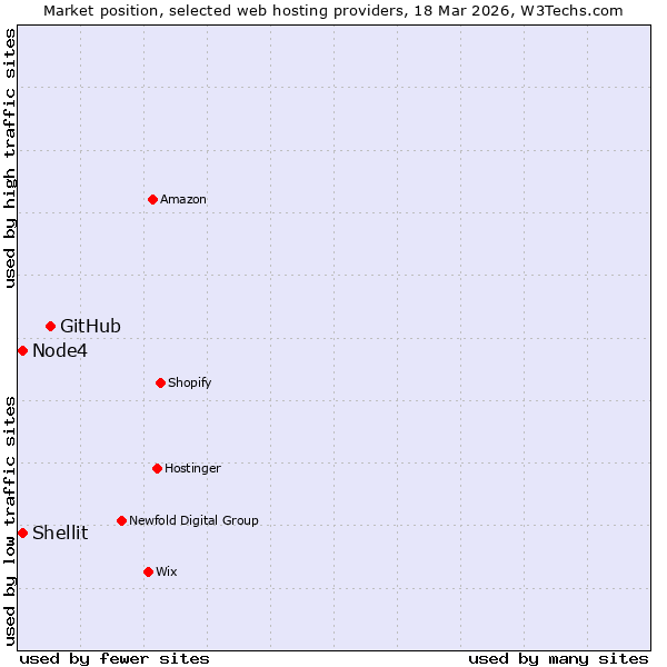 Market position of GitHub vs. Node4 vs. Shellit