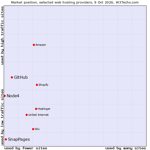 Market position of GitHub vs. SnapPages vs. Node4