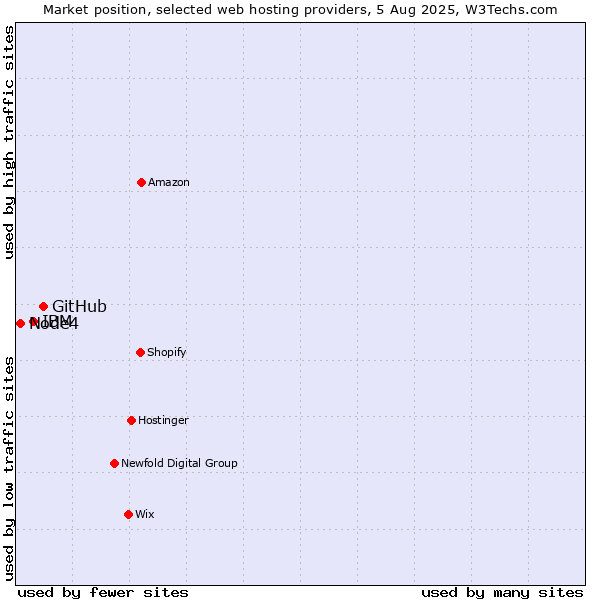 Market position of GitHub vs. IBM vs. Node4
