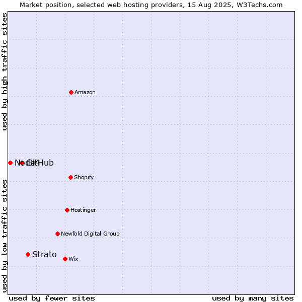 Market position of Strato vs. GitHub vs. Node4