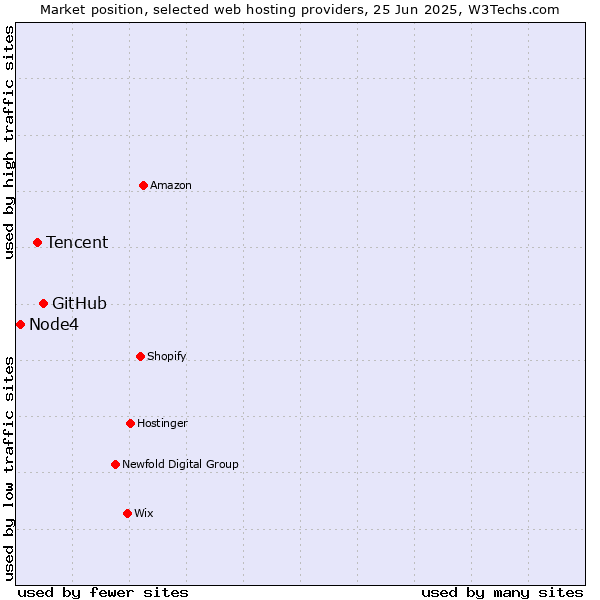 Market position of GitHub vs. Tencent vs. Node4