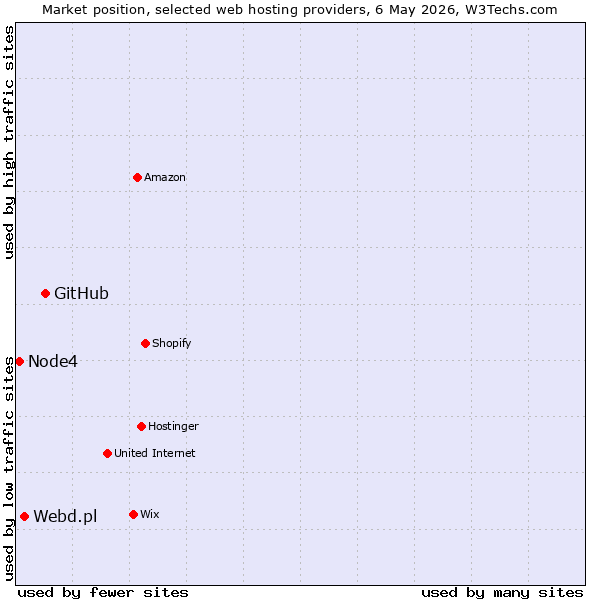 Market position of GitHub vs. Webd.pl vs. Node4