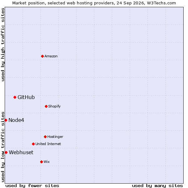 Market position of GitHub vs. Webhuset vs. Node4