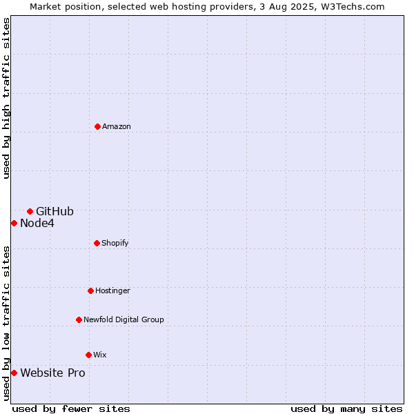Market position of GitHub vs. Website Pro vs. Node4