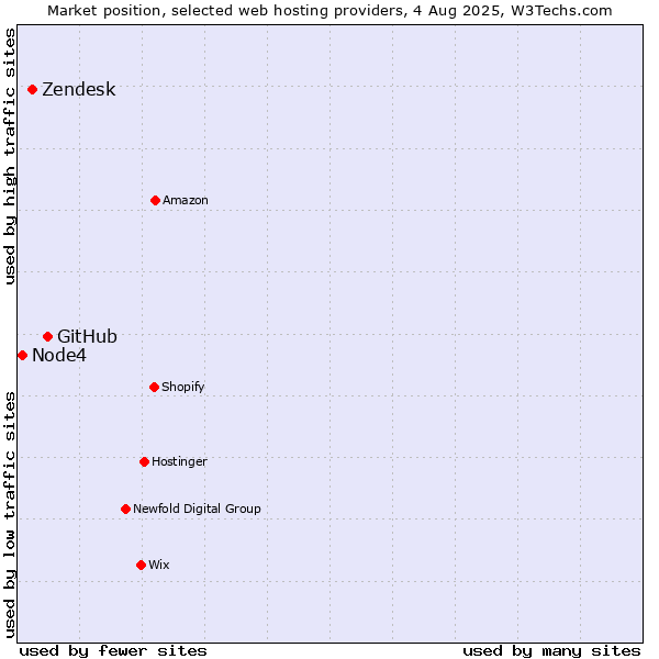 Market position of GitHub vs. Zendesk vs. Node4