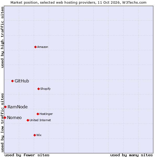 Market position of GitHub vs. RamNode vs. Nomeo