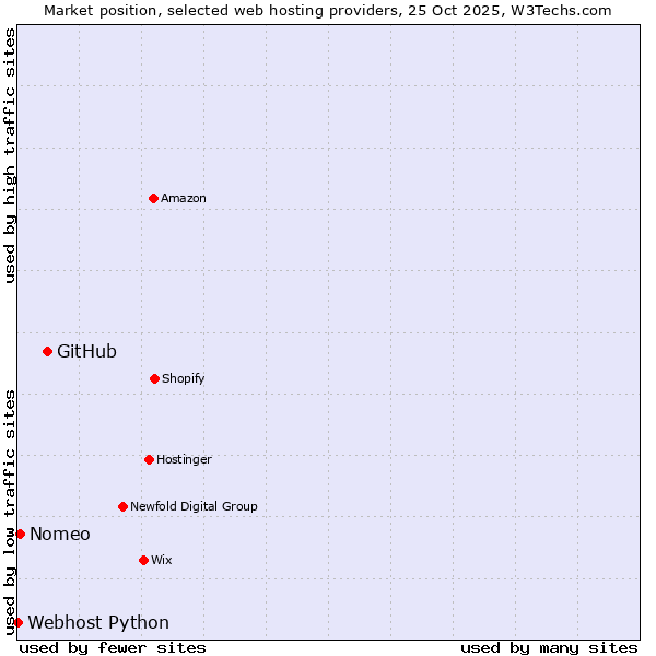 Market position of GitHub vs. Nomeo vs. Webhost Python