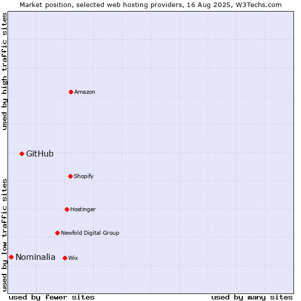 Market position of GitHub vs. Nominalia