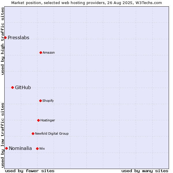 Market position of GitHub vs. Nominalia vs. Presslabs