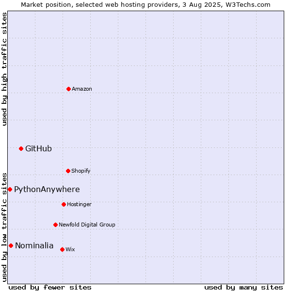 Market position of GitHub vs. Nominalia vs. PythonAnywhere