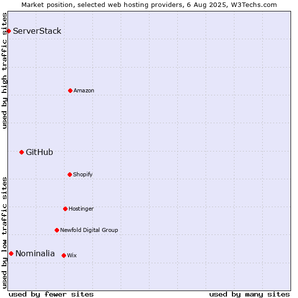 Market position of GitHub vs. Nominalia vs. ServerStack
