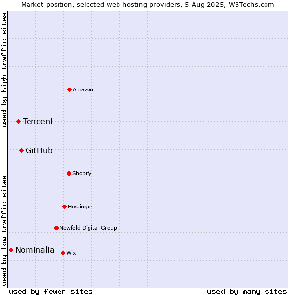 Market position of GitHub vs. Tencent vs. Nominalia
