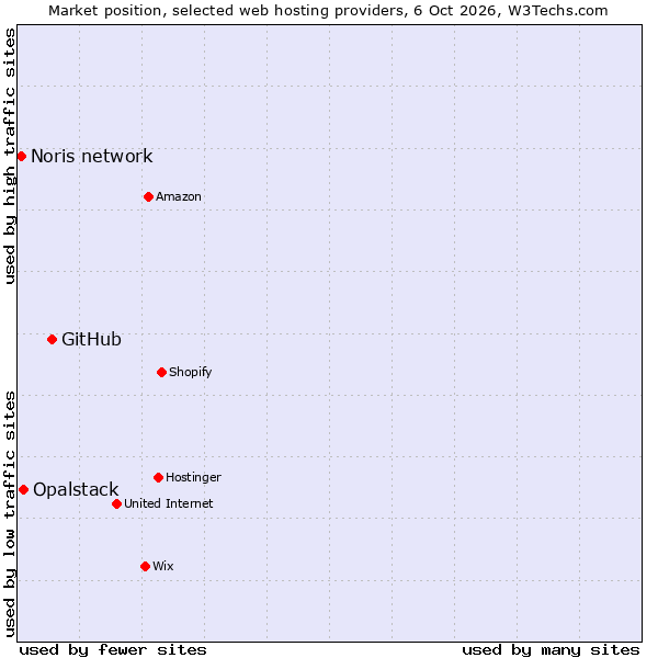 Market position of GitHub vs. Opalstack vs. Noris network