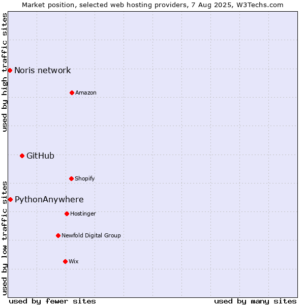 Market position of GitHub vs. PythonAnywhere vs. Noris network