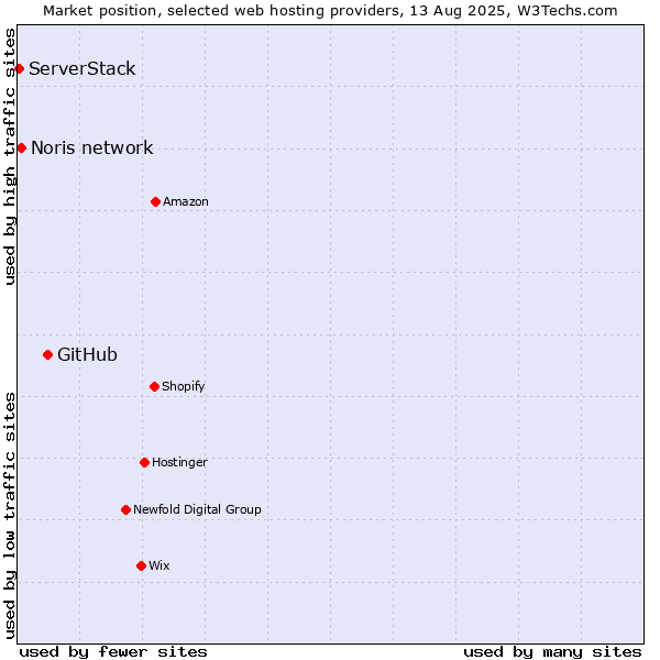 Market position of GitHub vs. Noris network vs. ServerStack