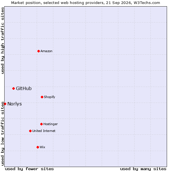 Market position of GitHub vs. Norlys