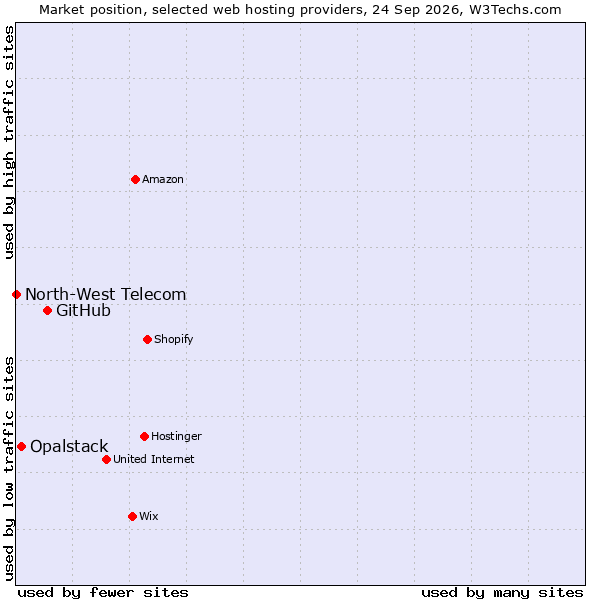 Market position of GitHub vs. Opalstack vs. North-West Telecom