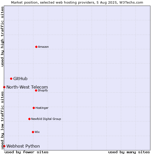 Market position of GitHub vs. Webhost Python vs. North-West Telecom