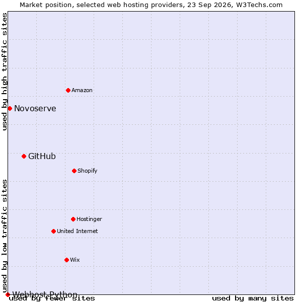 Market position of GitHub vs. Novoserve vs. Webhost Python