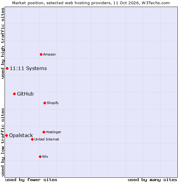 Market position of GitHub vs. Ntirety vs. Opalstack