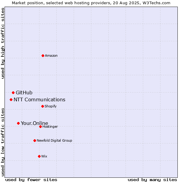 Market position of Your.Online vs. GitHub vs. NTT Communications