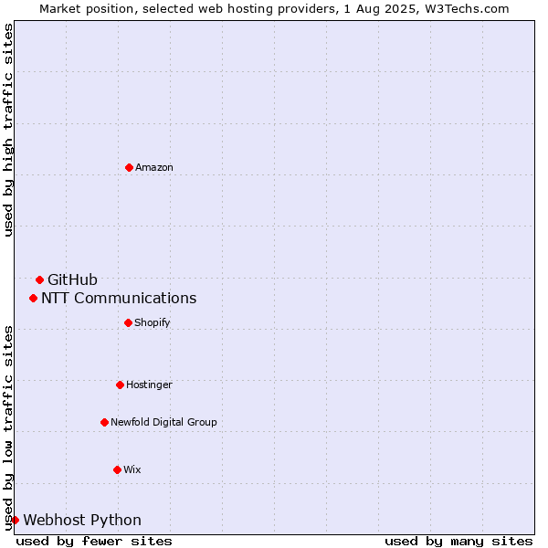 Market position of GitHub vs. NTT Communications vs. Webhost Python