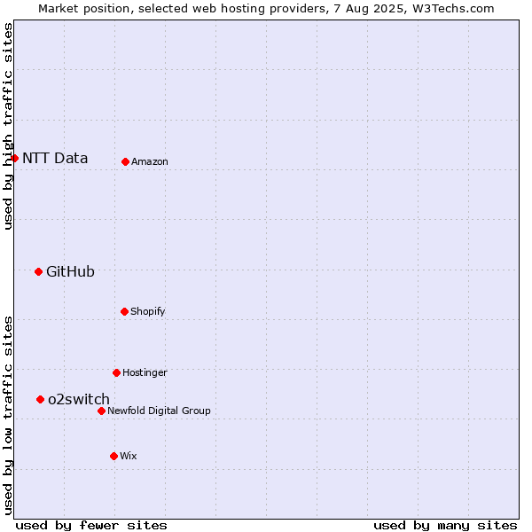Market position of o2switch vs. GitHub vs. NTT Data