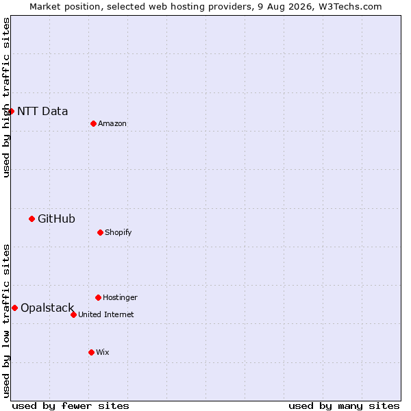 Market position of GitHub vs. Opalstack vs. NTT Data
