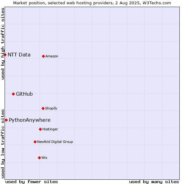 Market position of GitHub vs. PythonAnywhere vs. NTT Data