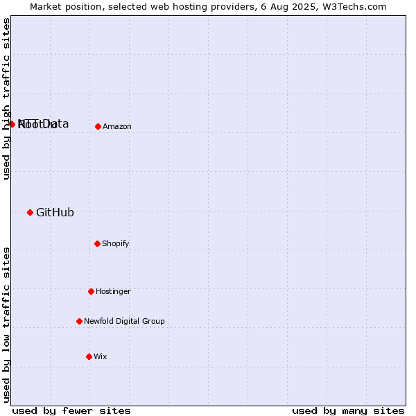 Market position of GitHub vs. Root.lu vs. NTT Data