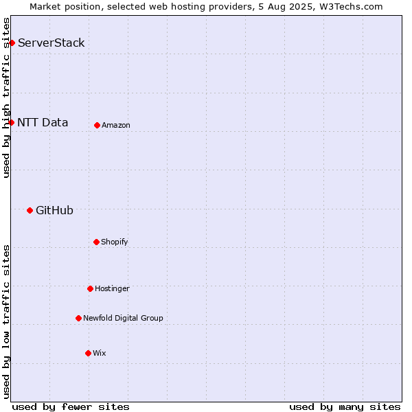 Market position of GitHub vs. ServerStack vs. NTT Data