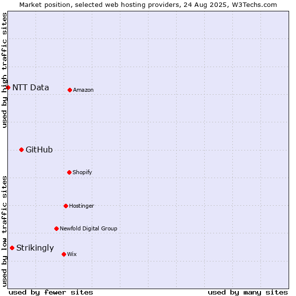 Market position of GitHub vs. Strikingly vs. NTT Data