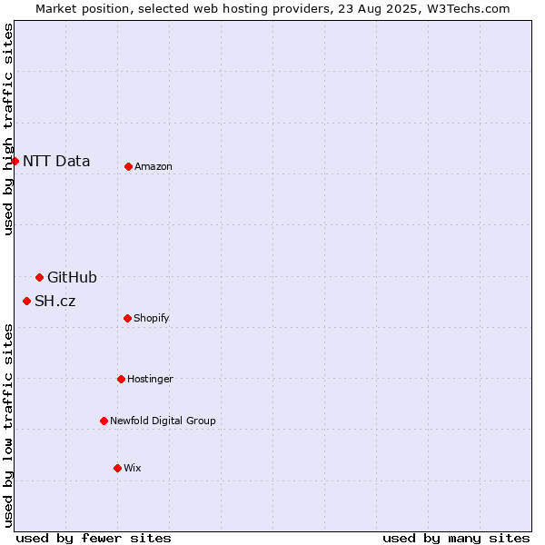 Market position of GitHub vs. SH.cz vs. NTT Data